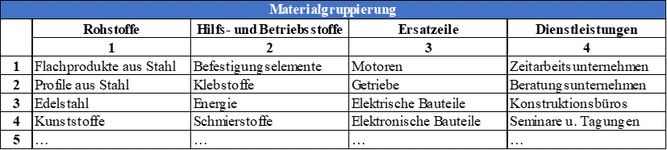 Beispiel einer Materialgruppierung 1. Ebene