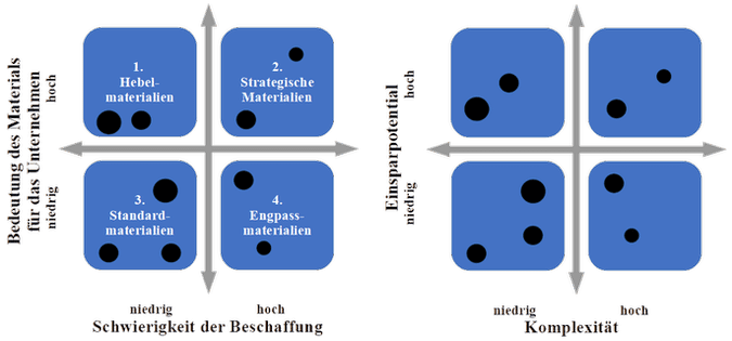 Einordnung der MG mithilfe der Kraljic-Matrix und Priorisierungsmatrix 