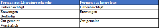 Vergleich der Formen – Literaturrecherche vs. Interviews Vergleich der Formen – Literaturrecherche vs. Interviews