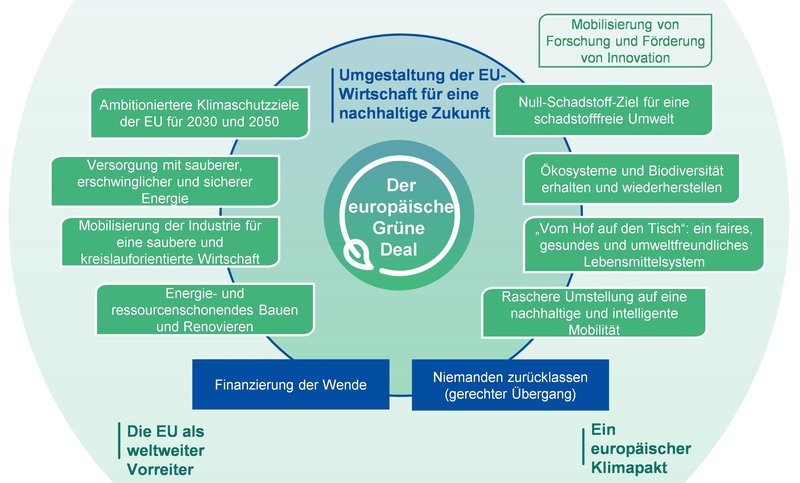 Der europäische Grüne Deal